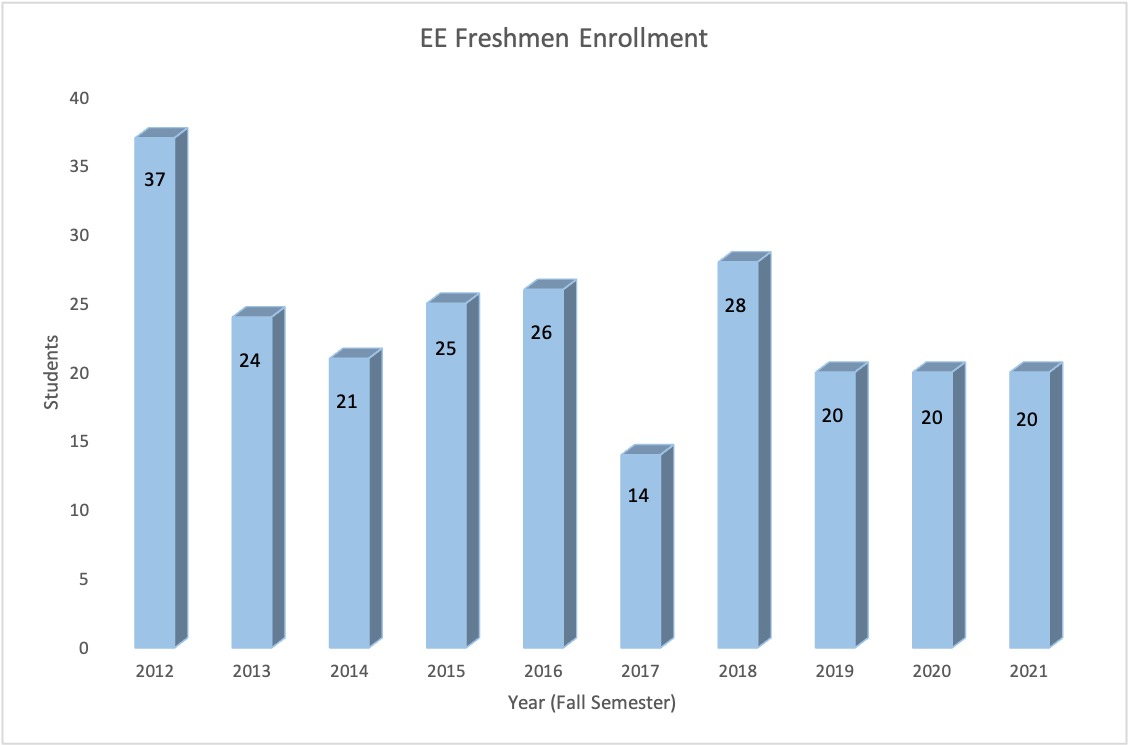 2022 EE Freshman Enrollment