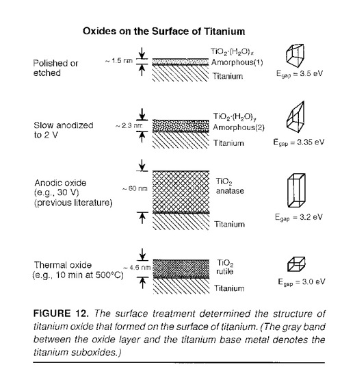 An image explaining how titanium reacts differently to different oxides.
