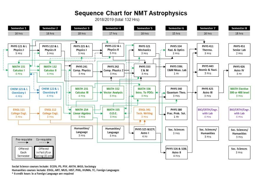 Astrophysics flowchart