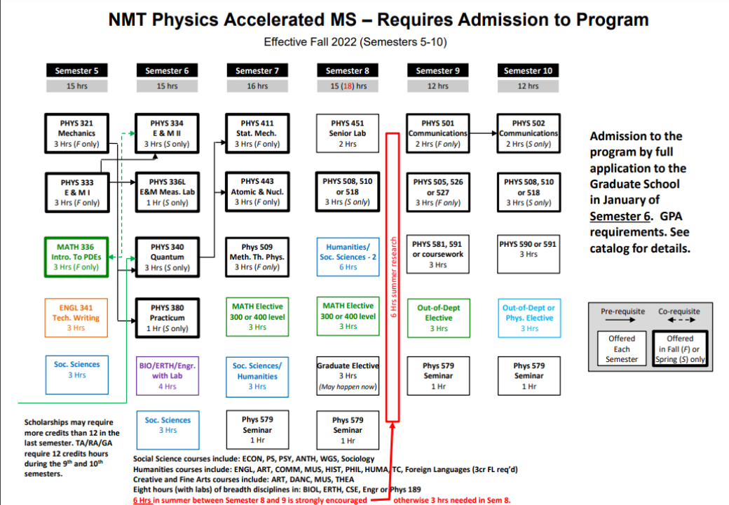 Physics accelerated BS/MS flowchart