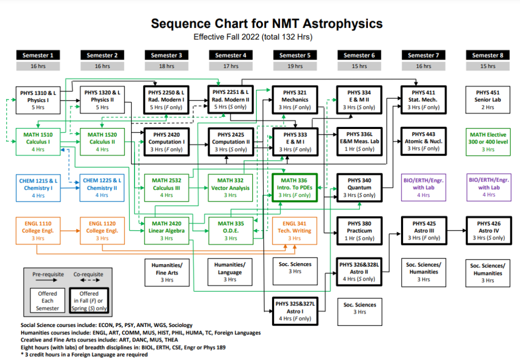 Physics undergraduate flowchart with astrophysics option