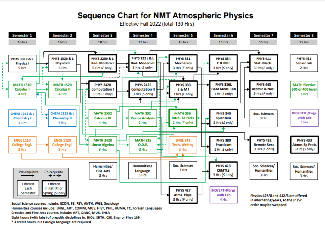 Physics undergraduate flowchart with atmospheric physics option