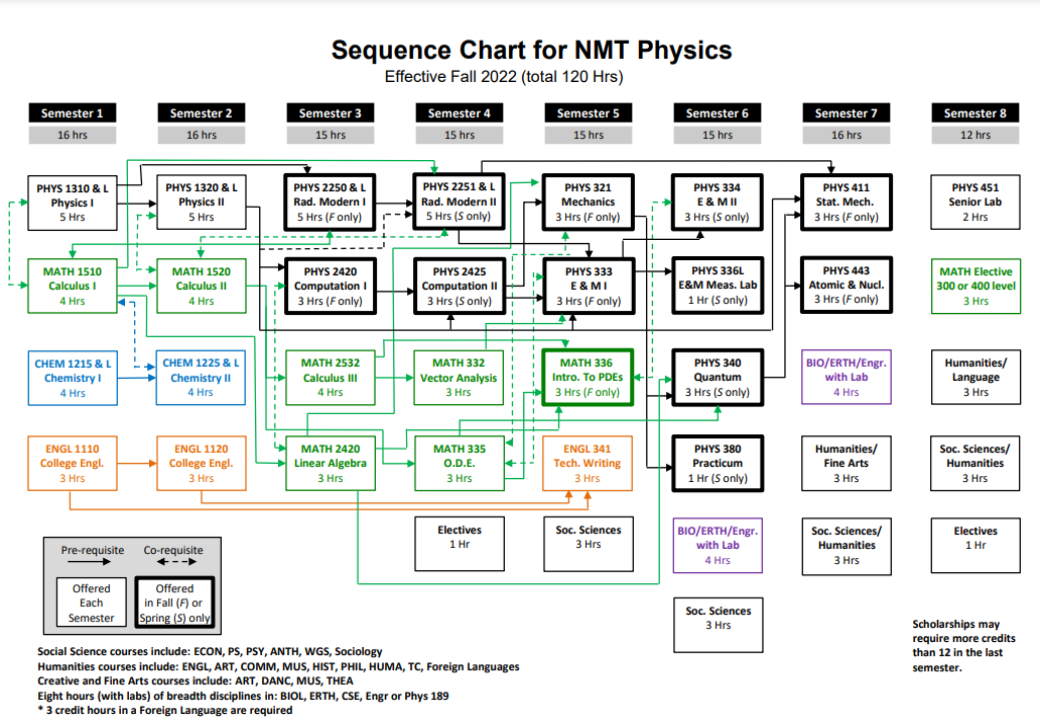 Physics undergraduate flowchart with no option
