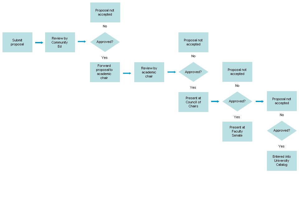 New Course Flowchart