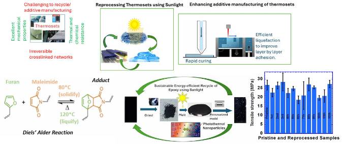 Recycling Thermoset recycling overview