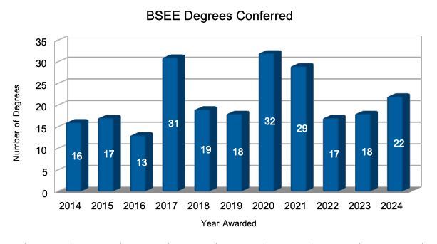 2024 EE Degrees Awarded