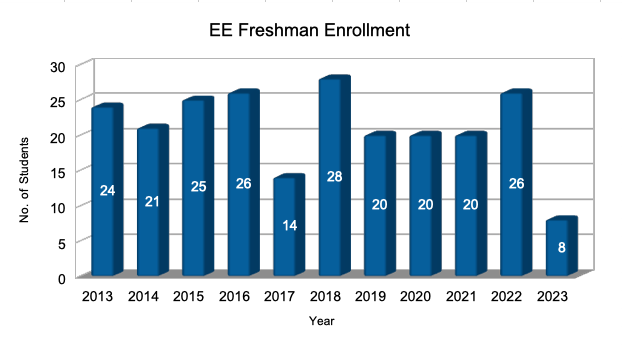 2024 EE Freshman Enrollment