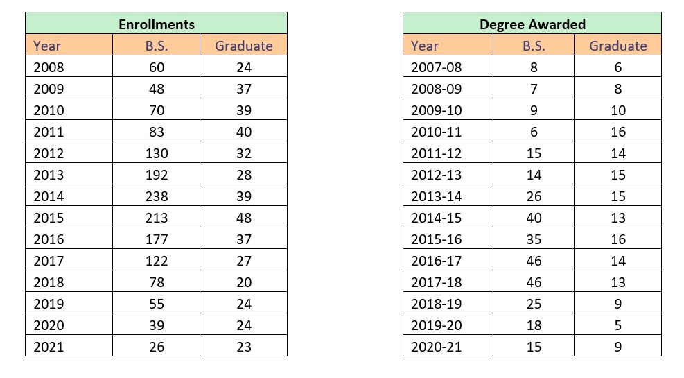 Enrollments