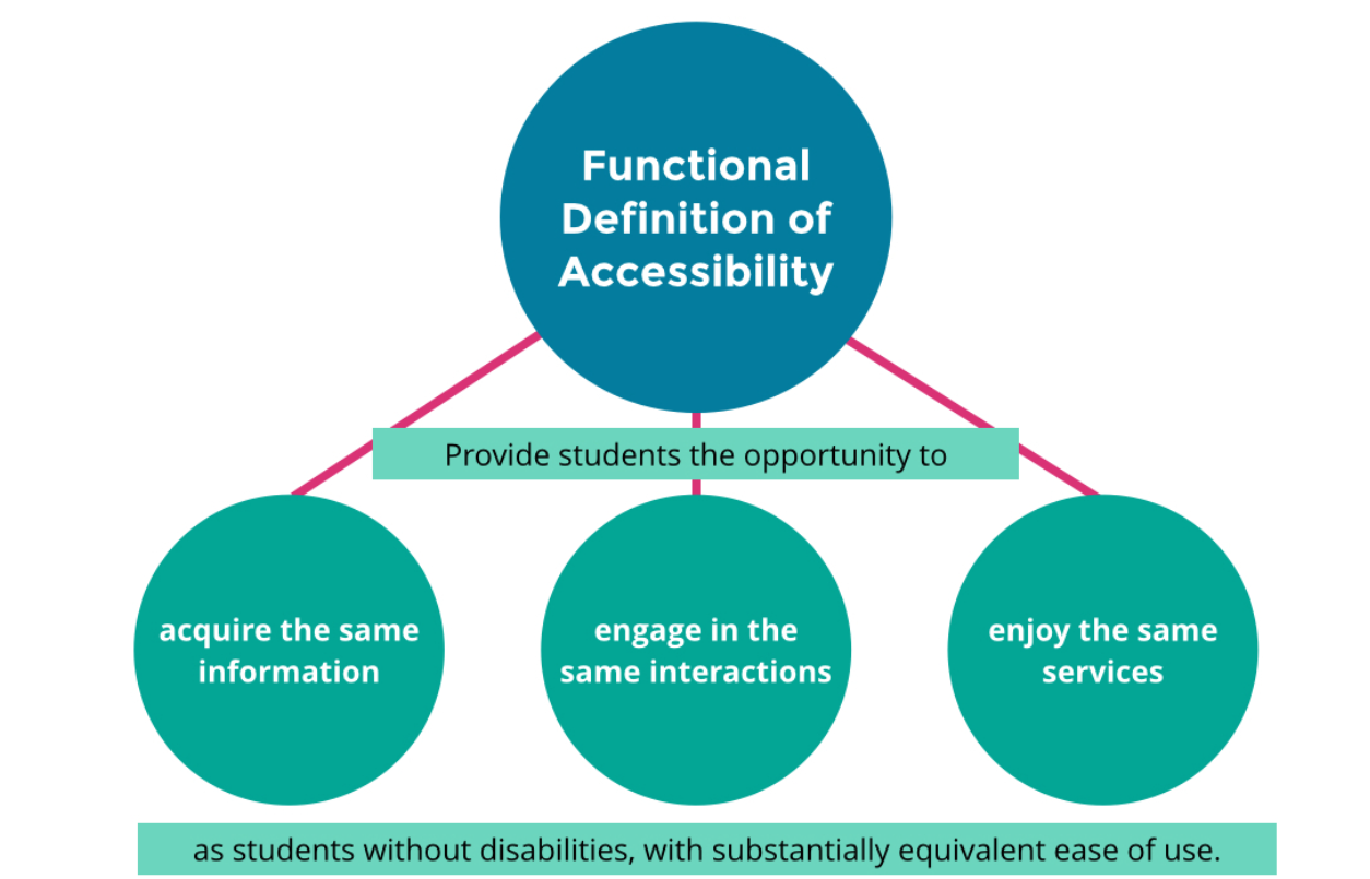 functional definition of Accessibility